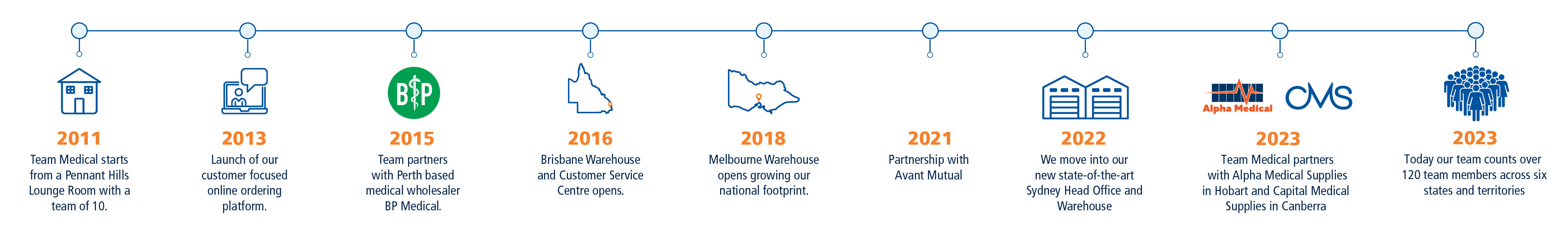 timeline temp-01 The Team Medical Timeline